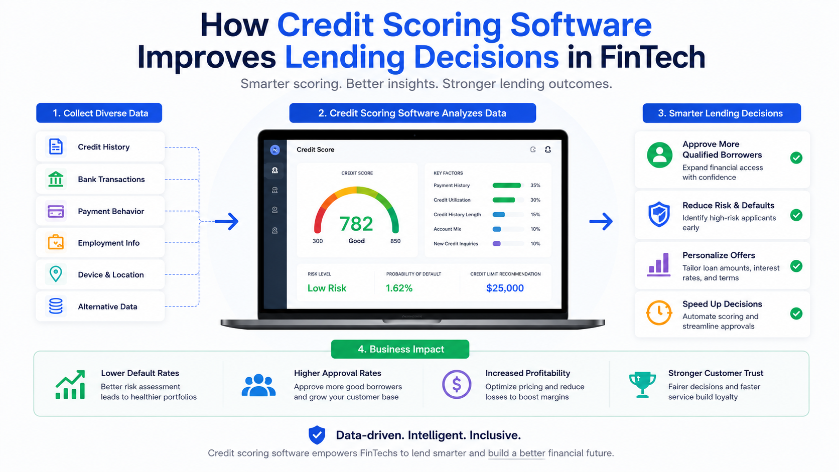 How Credit Scoring Software Improves Lending Decisions in FinTech